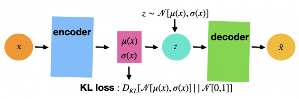 مقدمه ای بر خودرمزگذارها (Autoencoder) - آکادمی هوش مصنوعی ویرا